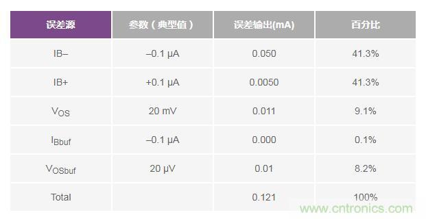 如何實現(xiàn)高精度、快速建立的大電流源！