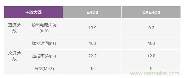 如何實現(xiàn)高精度、快速建立的大電流源！