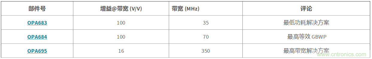 高增益與高帶寬如何兼得？