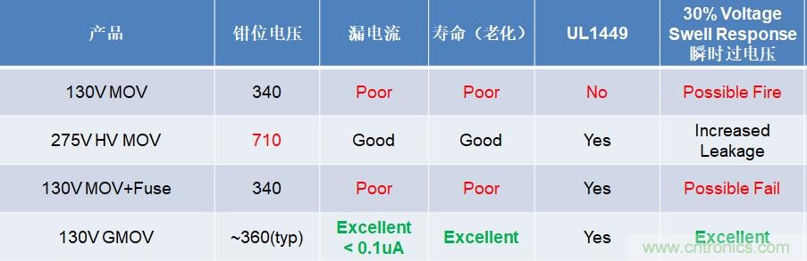 融合GDT和MOV，Bourns打造創(chuàng)新型過壓保護(hù)器件