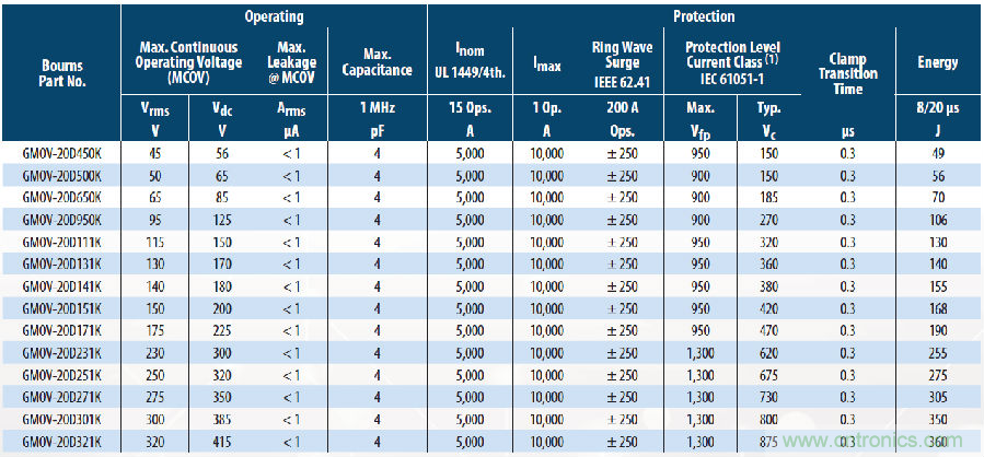 融合GDT和MOV，Bourns打造創(chuàng)新型過壓保護(hù)器件