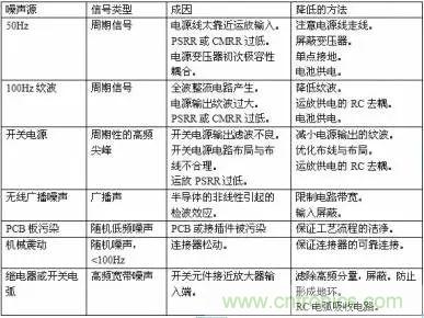 多角度分析運(yùn)放電路如何降噪，解決方法都在這里了！