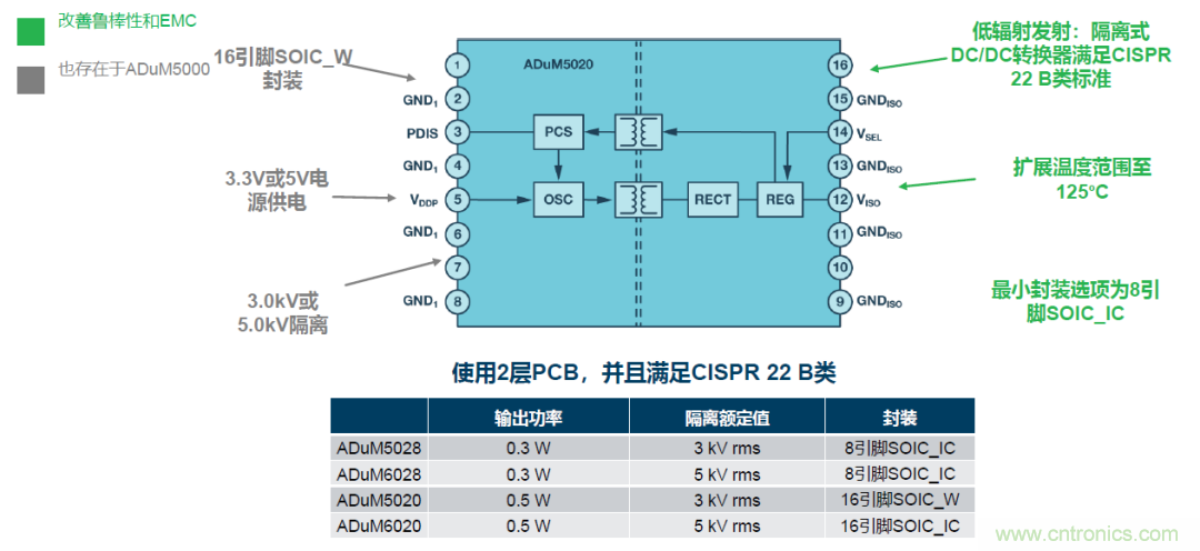 如何簡化電源隔離設(shè)計，輕松滿足EMI目標？