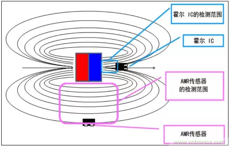 村田AMR傳感器的特性及優(yōu)勢(shì)