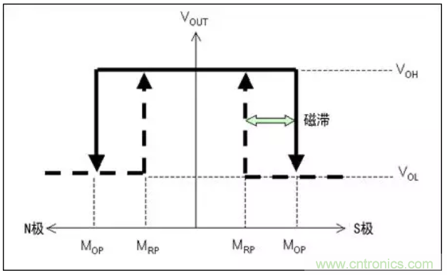 村田AMR傳感器的特性及優(yōu)勢(shì)