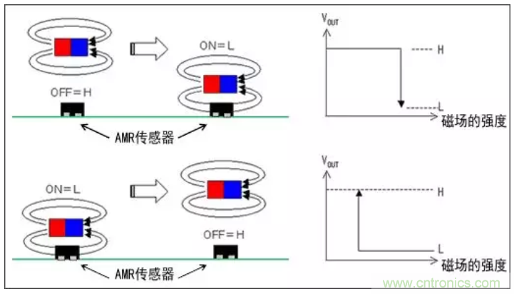 村田AMR傳感器的特性及優(yōu)勢(shì)