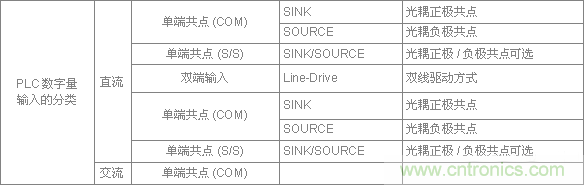 PLC與傳感器的接線都不會(huì)，還學(xué)啥PLC？