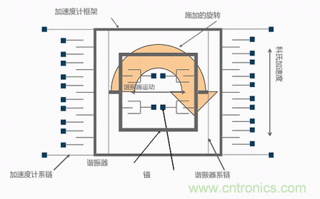 MEMS陀螺儀是如何工作的？