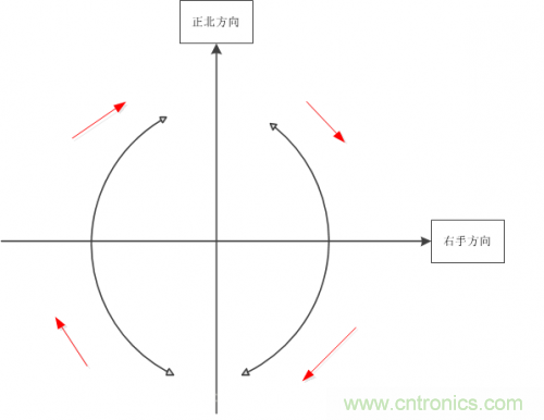 MEMS陀螺儀是如何工作的？