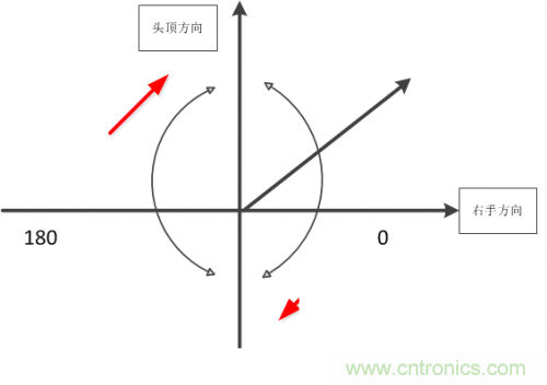 MEMS陀螺儀是如何工作的？