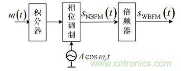 調(diào)頻信號是如何產(chǎn)生的？解調(diào)有哪幾種？