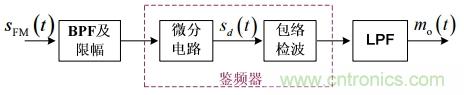 調(diào)頻信號是如何產(chǎn)生的？解調(diào)有哪幾種？