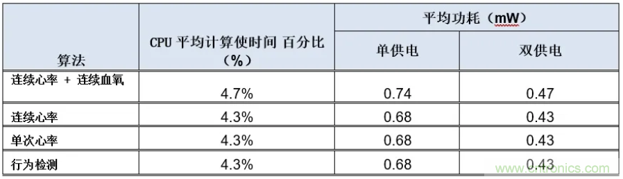 基于MAX32664的可穿戴光學(xué)測(cè)量方案