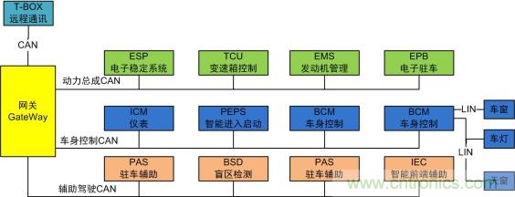 未來智能網聯(lián)汽車的整車架構會是什么樣