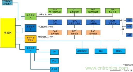 未來智能網聯(lián)汽車的整車架構會是什么樣