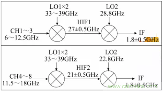高幅相一致6～18GHz下變頻器設(shè)計(jì)