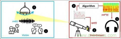 一個燈泡，是如何實現(xiàn)竊聽技術(shù)的？