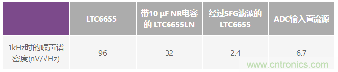 為何基準(zhǔn)電壓噪聲非常重要？