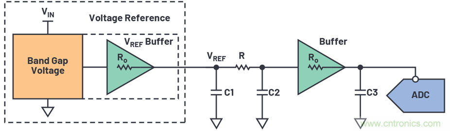 為何基準(zhǔn)電壓噪聲非常重要？