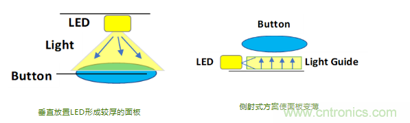 莫仕：電容式背光設(shè)計在汽車應(yīng)用的五大設(shè)計挑戰(zhàn)