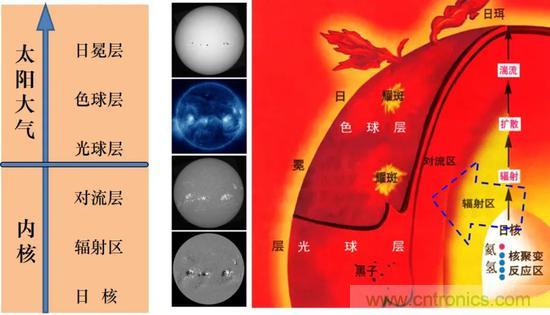 如何給太陽做“CT”？