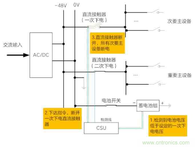 基站停電，后備電源耗盡！怎么辦？