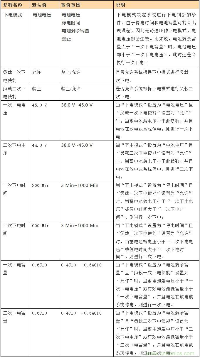 基站停電，后備電源耗盡！怎么辦？