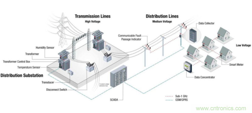 將低于1GHz連接用于電網(wǎng)資產(chǎn)監(jiān)控、保護(hù)和控制的優(yōu)勢(shì)