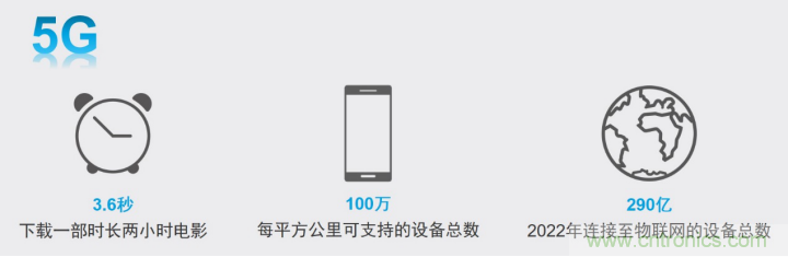 觀5G發(fā)展之路，探秘消費(fèi)電子產(chǎn)品之未來(lái)