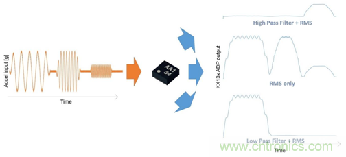 Kionix三軸加速度傳感器的高級(jí)數(shù)據(jù)路徑功能簡(jiǎn)介