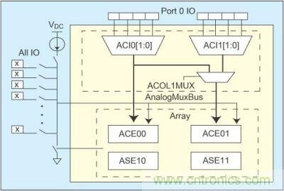 利用具有I/O模擬多路復(fù)用器的PSoC簡化傳感器控制設(shè)計(jì)