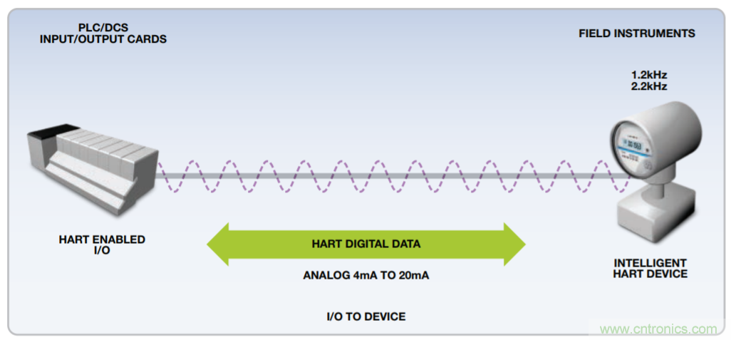 HART通信不再難