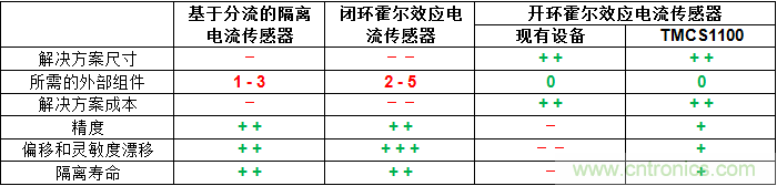 如何為您的高壓系統(tǒng)選擇合適的電流檢測(cè)技術(shù)？