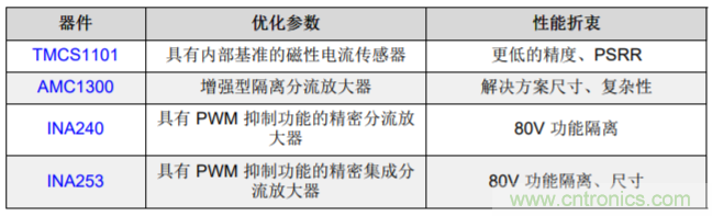 低漂移、高精度、直插式隔離磁性電機(jī)電流測量