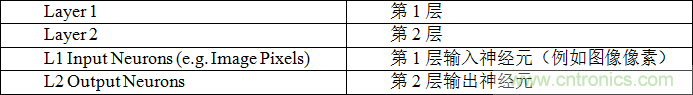 多級(jí)存儲(chǔ)器與模擬內(nèi)存內(nèi)計(jì)算完美融合，人工智能邊緣處理難題迎刃而解