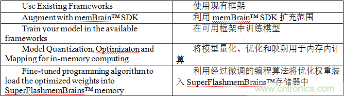 多級(jí)存儲(chǔ)器與模擬內(nèi)存內(nèi)計(jì)算完美融合，人工智能邊緣處理難題迎刃而解