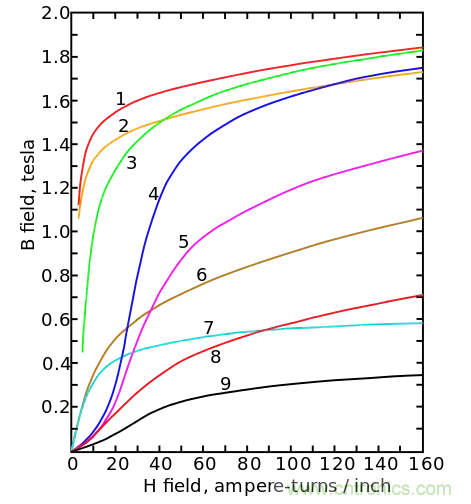 電感飽和究竟是怎么回事？