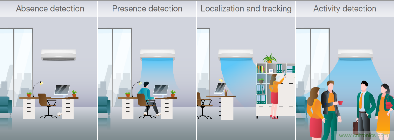 使用TI毫米波占用傳感器設(shè)計(jì)智能、高效節(jié)能的空調(diào)