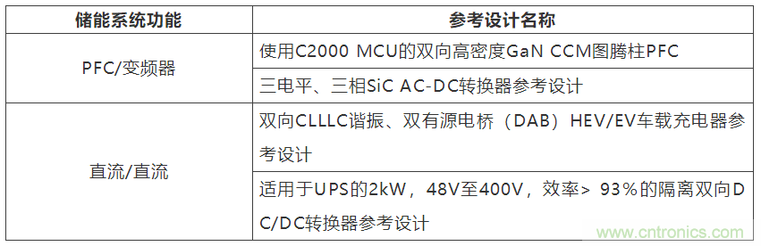 采用雙向PFC和混合變頻器解決方案，在儲(chǔ)能和太陽(yáng)能博弈中處于領(lǐng)先地位