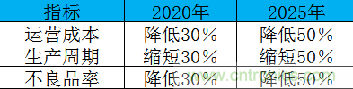 制造業(yè)加速換擋升級(jí)，我們離智慧工廠還有多遠(yuǎn)？