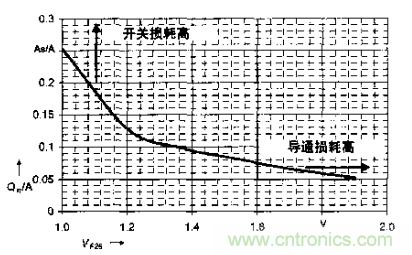 如何利用IGBT技術實現(xiàn)反并聯(lián)二極管的正確設計？