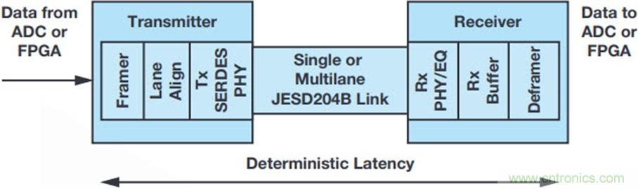 消除影響JESD204B鏈路傳輸?shù)囊蛩? width=