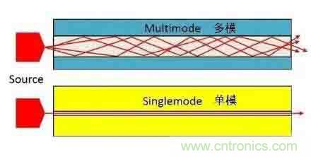 單模光纖和多模光纖的區(qū)別，困擾多年終于搞清楚了！