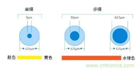 單模光纖和多模光纖的區(qū)別，困擾多年終于搞清楚了！