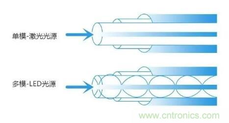 單模光纖和多模光纖的區(qū)別，困擾多年終于搞清楚了！