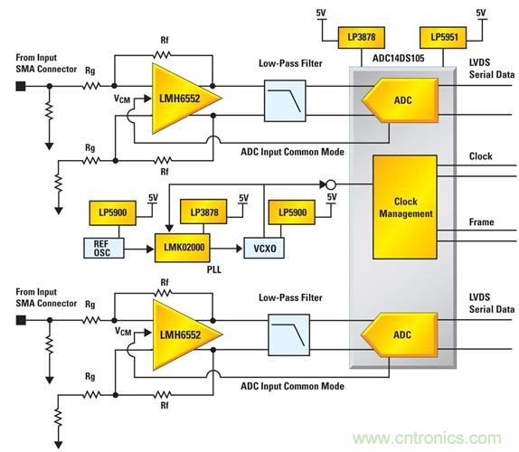 利用ADC、全差分放大器和時(shí)鐘調(diào)整電路設(shè)計(jì)模擬系統(tǒng)