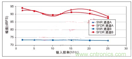 利用ADC、全差分放大器和時(shí)鐘調(diào)整電路設(shè)計(jì)模擬系統(tǒng)