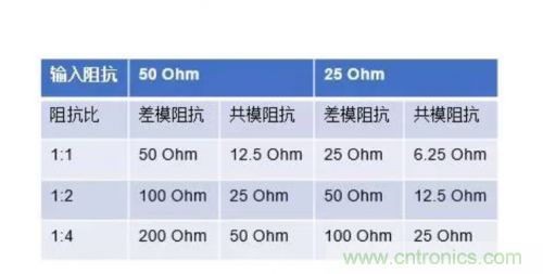 射頻變壓器阻抗不是常用50歐姆，該怎樣高精度測試？