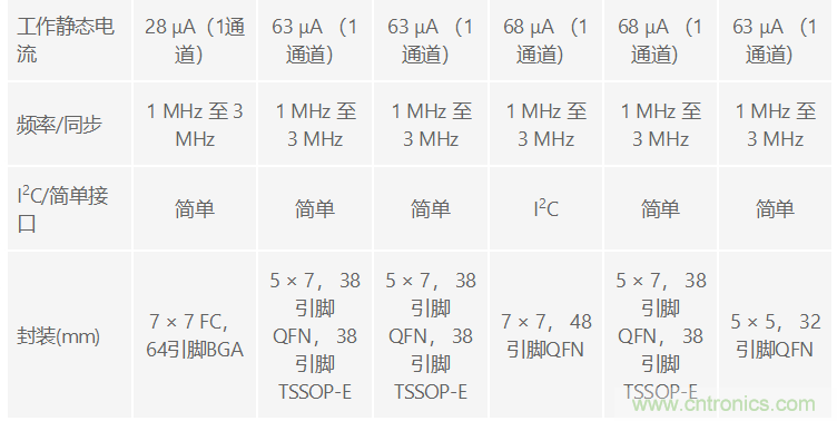 功能豐富的系統(tǒng)需要采用靈活、可配置的20V大電流PMIC