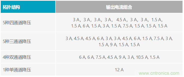 功能豐富的系統(tǒng)需要采用靈活、可配置的20V大電流PMIC